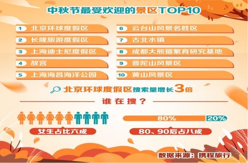 中秋十大熱門景區榜單揭曉 北京環球度假區奪冠，焦作云臺山躋身前列，國內旅游業務復蘇勢頭強勁